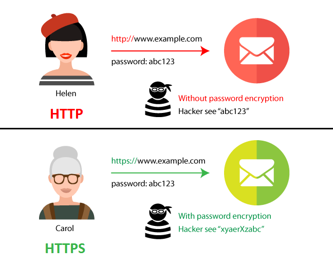 Unterschied zwischen HTTPS und HTTP